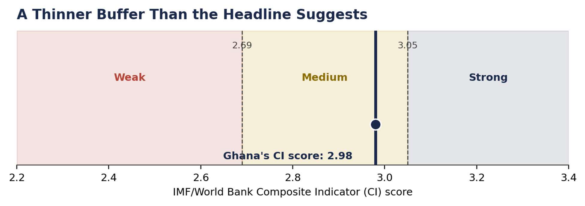 Chart showing Ghana's IMF and World Bank Composite Indicator score of 2.98 in the medium debt-carrying-capacity band, near the 3.05 strong threshold.