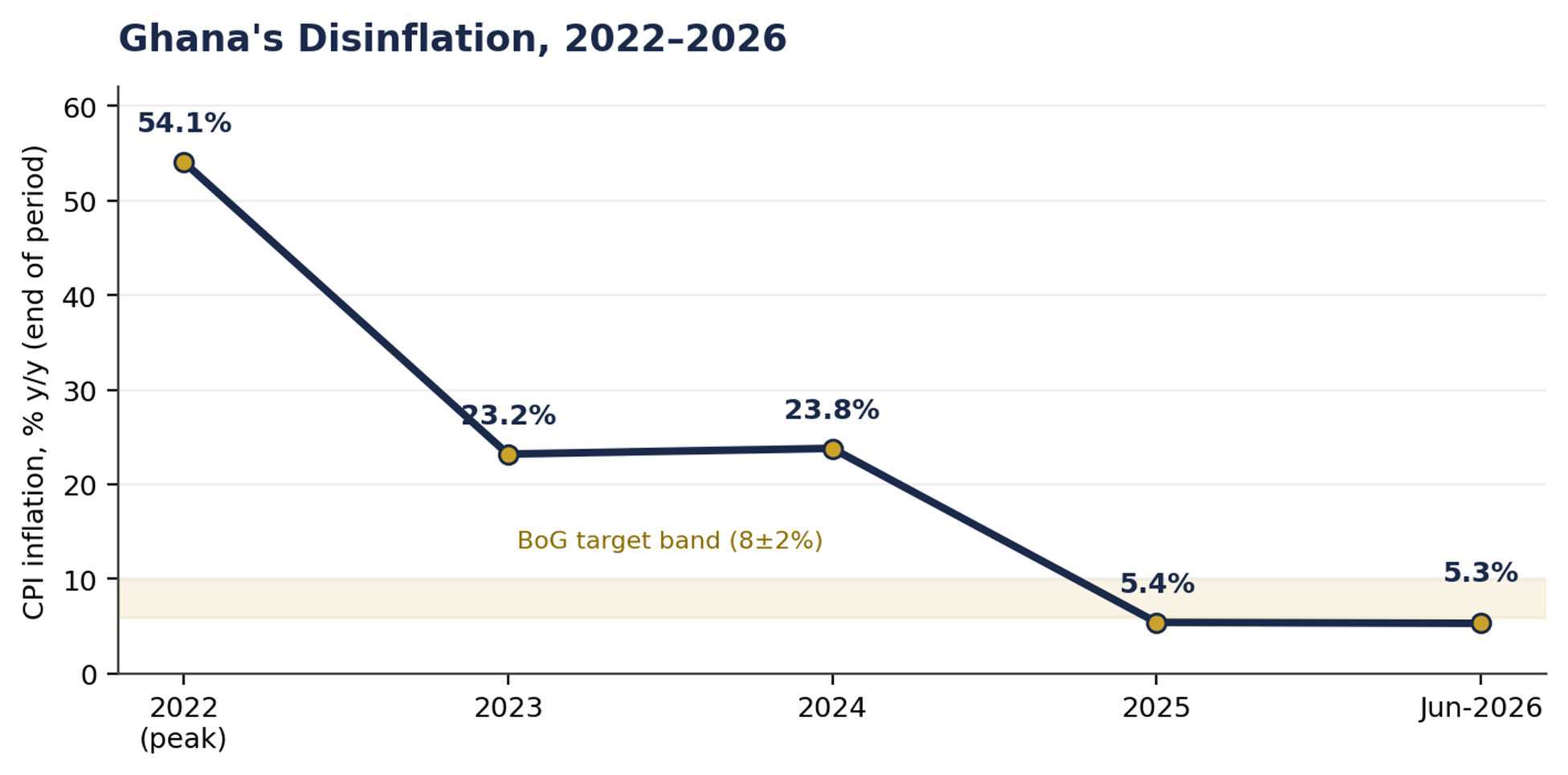 Line chart showing Ghana's inflation falling from 54.1 percent in 2022 to 5.3 percent in June 2026.