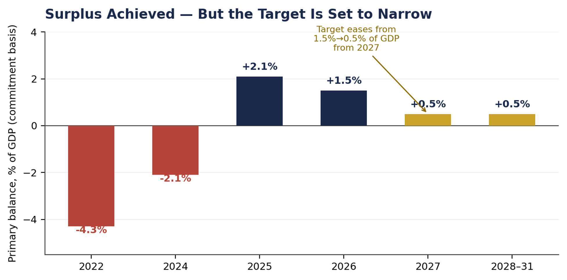 Bar chart showing Ghana's primary balance moving from deficits in 2022 and 2024 to surpluses in 2025 and 2026, with a 0.5 percent target from 2027.